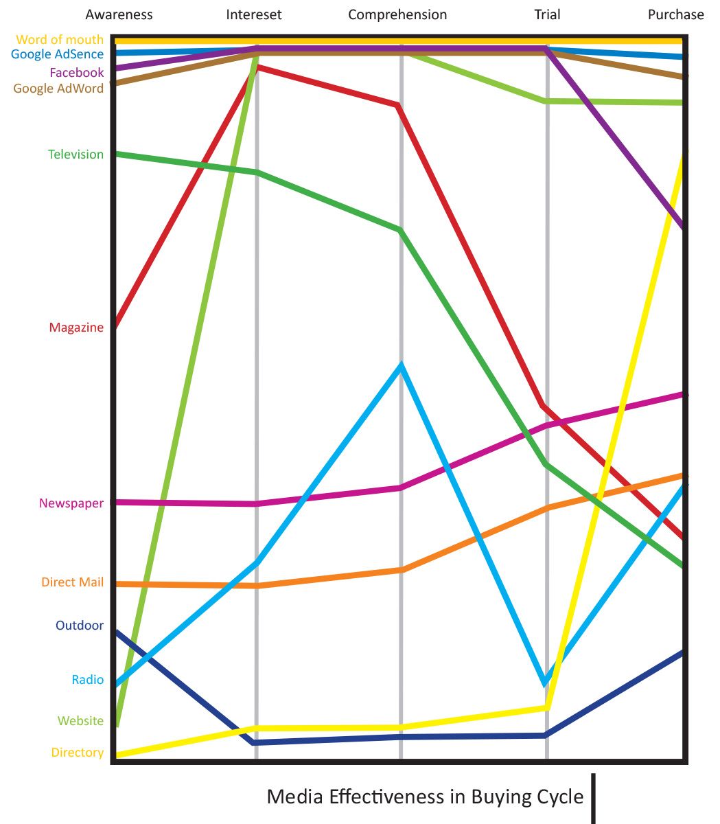 Media Evolution and Advertising Impact