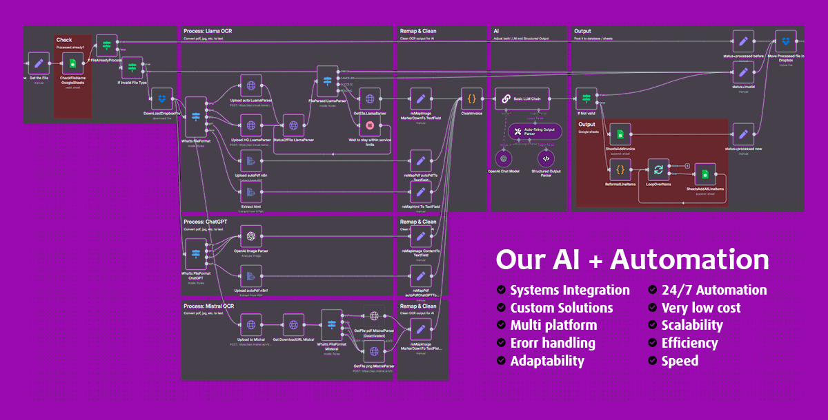 Our AI and automation solutions are designed to interconnect platforms