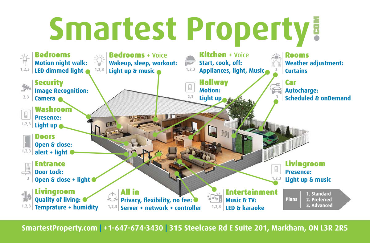 smartest property best deals automation full home plans, local
