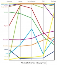 Media Evolution and Advertising Impact